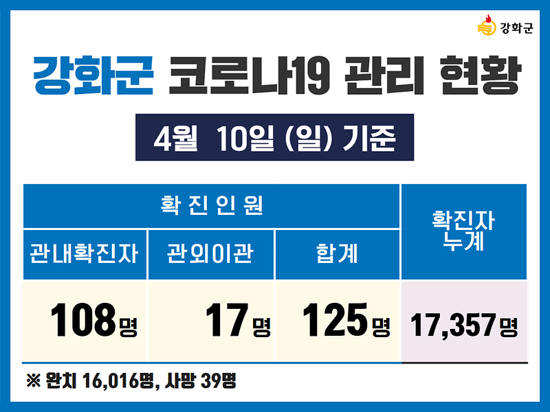 4/10(일) 기준 강화군 코로나19 관리현황을 알려드립니다. 사진